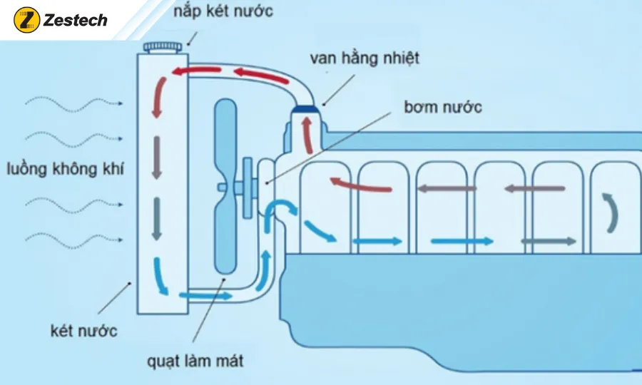 Nguyên lý hoạt động nước làm mát ô tô