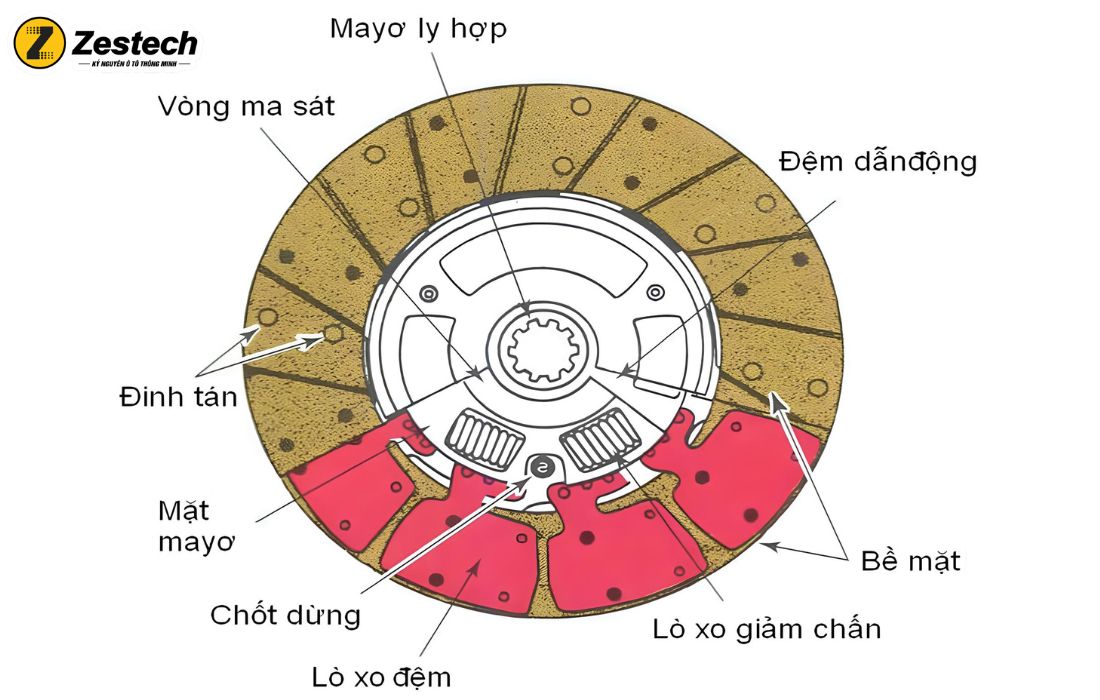 Đặc điểm cấu tạo của đĩa ép ly hợp
