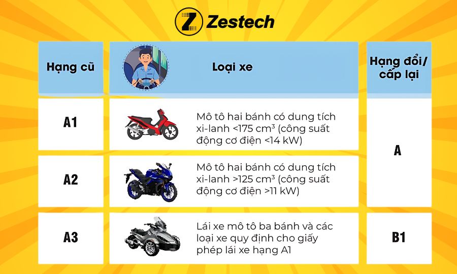 Bằng lái xe máy màu gì, sang năm 2025 sẽ được đổi, cấp lại sang bằng gì?