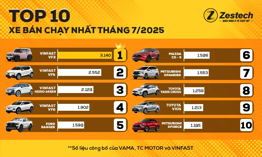 Top 10 xe bán chạy nhất tháng 7/2025