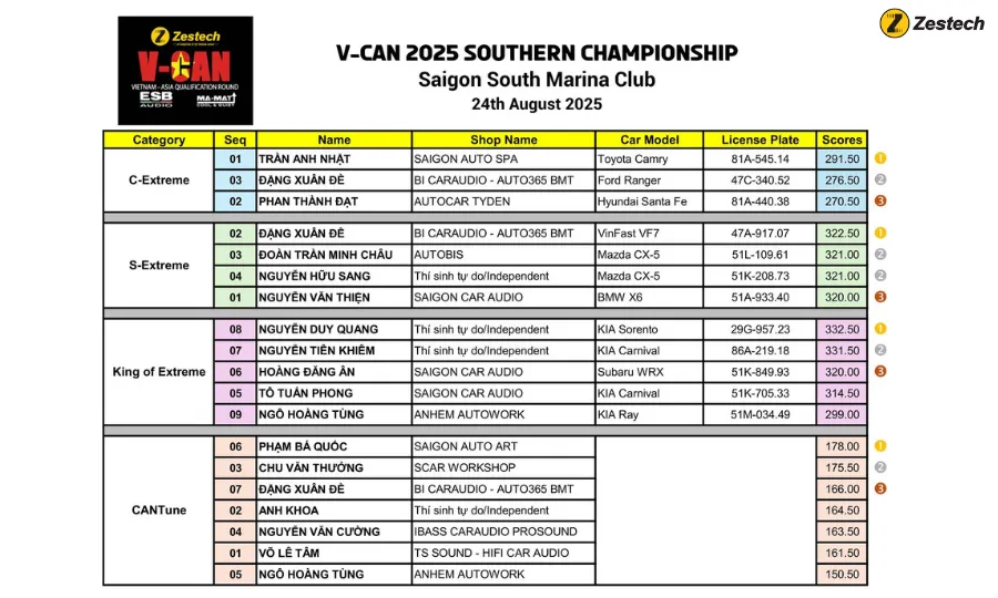Kết quả V-CAN Southern Championship 2025