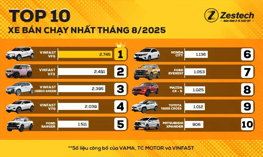 Top 10 xe ô tô bán chạy nhất tháng 8/2025: VinFast tiếp tục dẫn đầu