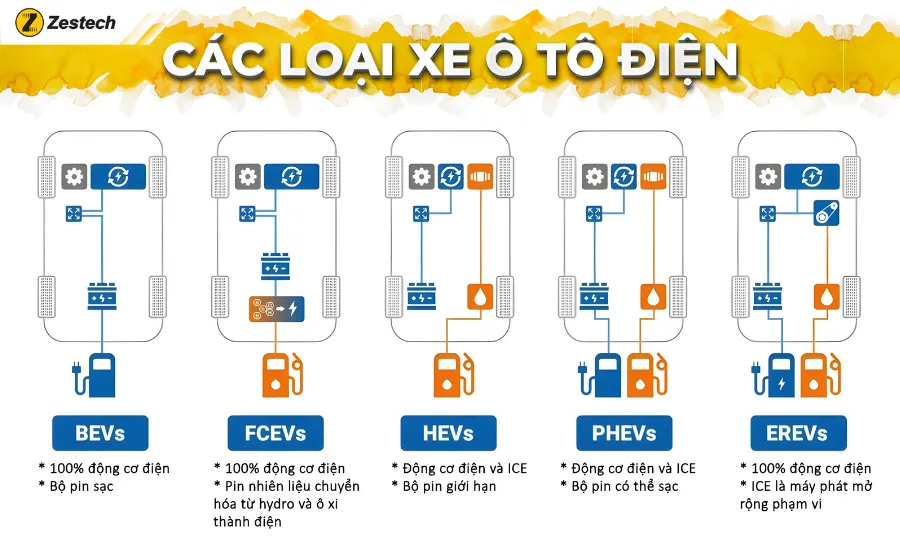Phân loại các dòng xe ô tô điện