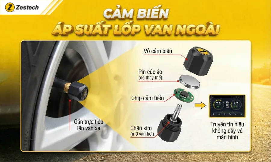 Cảm biến áp suất lốp ô tô: 4 lợi ích giúp lái xe an toàn 4 Cấu tạo cảm biến áp suất lốp ô tô van ngoài