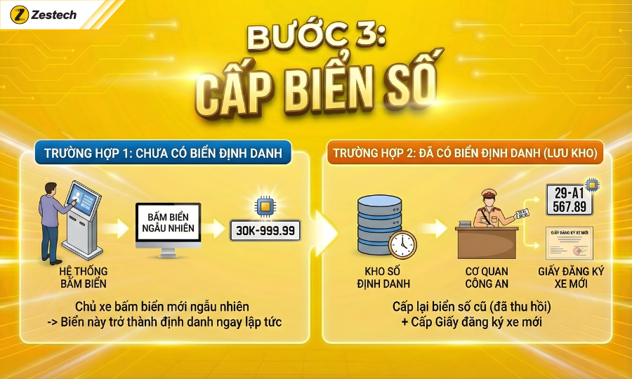 Bước 3: Cấp biển số