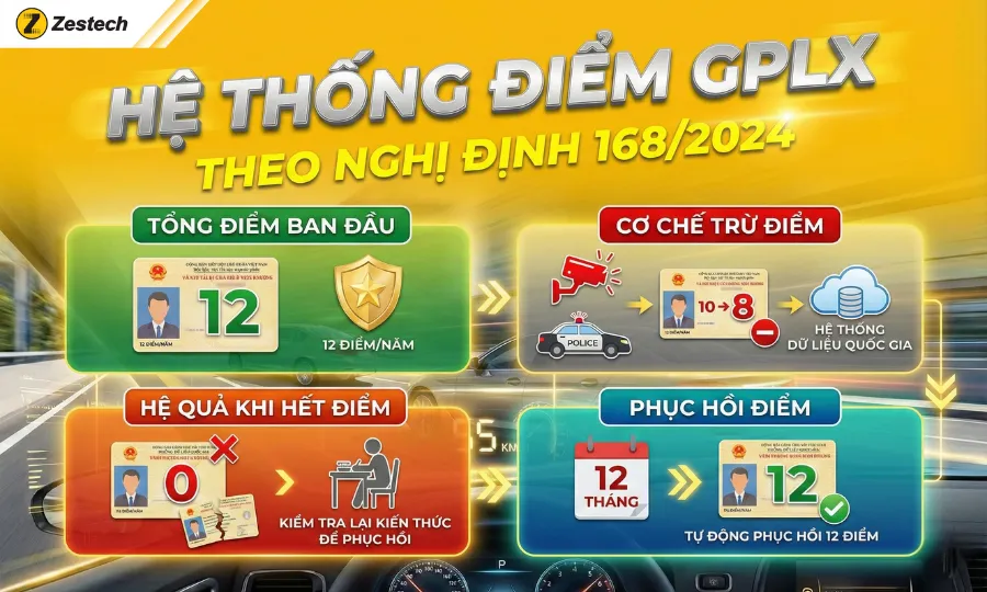 Ô tô chạy quá tốc độ 10-20km/h phạt bao nhiêu theo Nghị định 168 3 Hệ thống điểm giấy phép lái xe