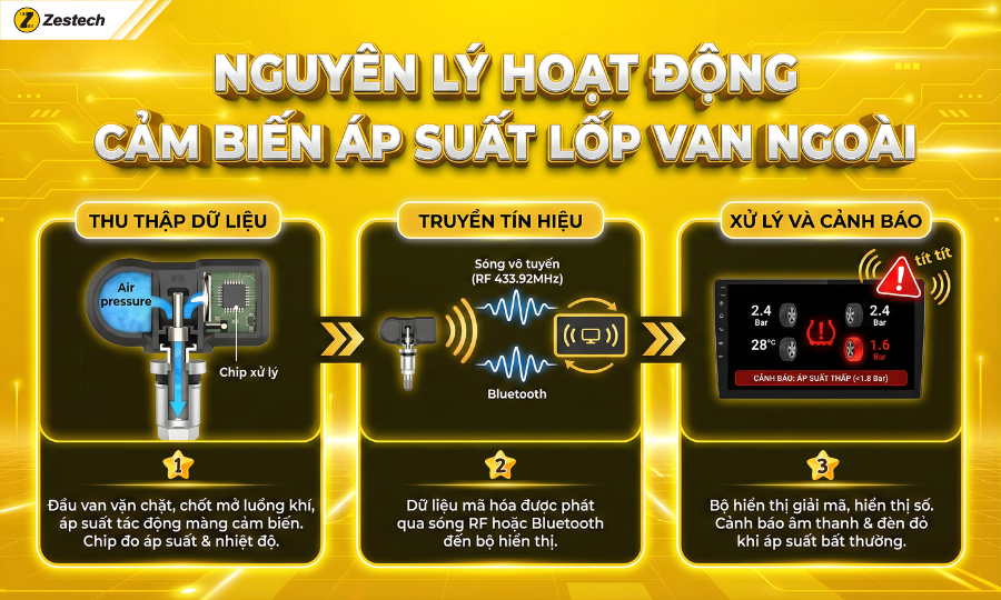 Cảm biến áp suất lốp van ngoài: Ưu nhược điểm, cách lựa chọn 3 Nguyên lý hoạt động của cảm biến áp suất lốp van ngoài