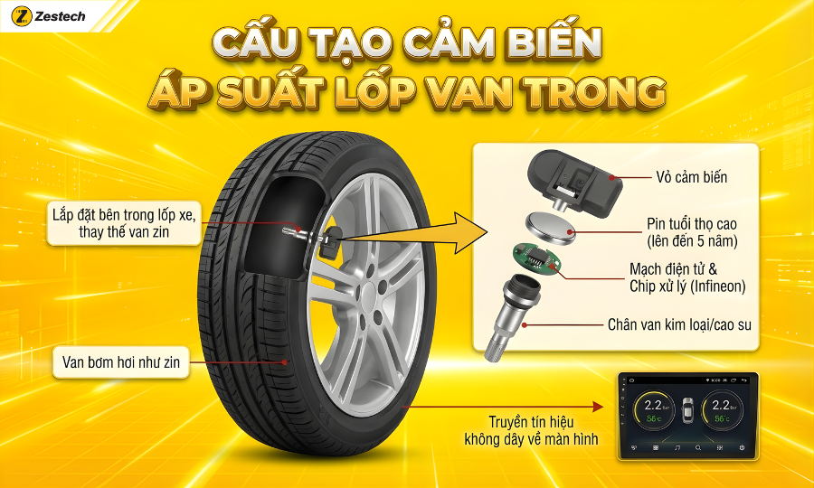 Cảm biến áp suất lốp van trong Zestech tích hợp màn hình oto 2 Cấu tạo bộ cảm biến áp suất lốp van trong Zestech