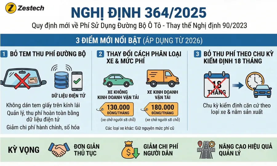 Chính thức bỏ dán tem phí đường bộ trên kính lái từ 1/1/2026 2 Nghị định số 364-2025