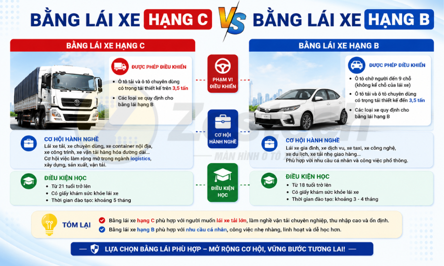Bằng lái xe hạng C: Quy định mới từ 1/1/2025 & thủ tục từ A-Z 5 Phân biệt bằng hạng B vs hạng C