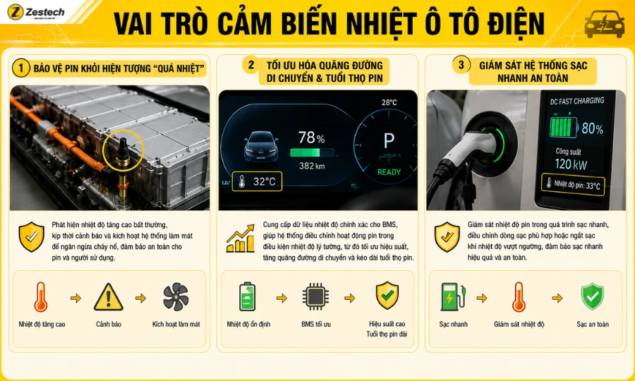Cảm biến nhiệt độ ô tô: Cấu tạo, vai trò và lưu ý quan trọng 3 Vai trò cảm biến nhiệt độ ô tô điện