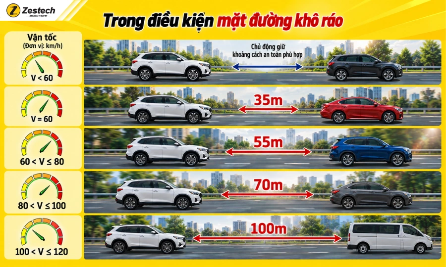 Quy định xử phạt lỗi không giữ khoảng cách an toàn từ 27/8/2026 2 Quy định khoảng cách an toàn tối thiểu theo tốc độ